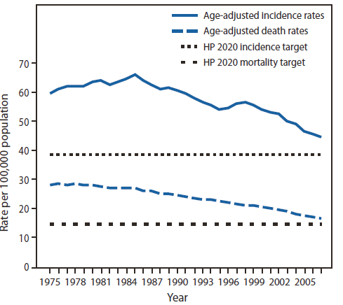 The figure shows declines in colorectal cancer (CRC) incidence from 59.5 per 100,000 population in 1975 to 44.7 in 2007 and in the CRC death rate from 28.6 per 100,000 population in 1976 to 16.7 in 2007 and the corresponding Healthy People 2020 targets of 38.6 per 100,000 and 14.5, respectively.